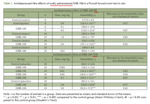 GSB-106 study