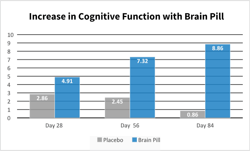 brain pill effects study graph